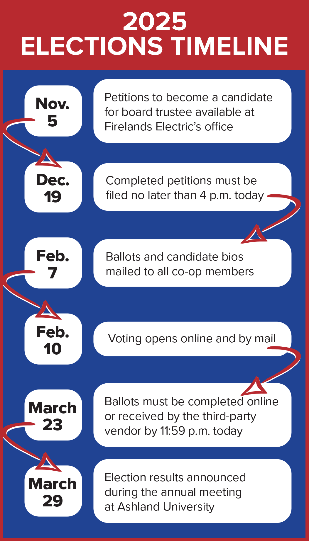 2025 Elections Timeline