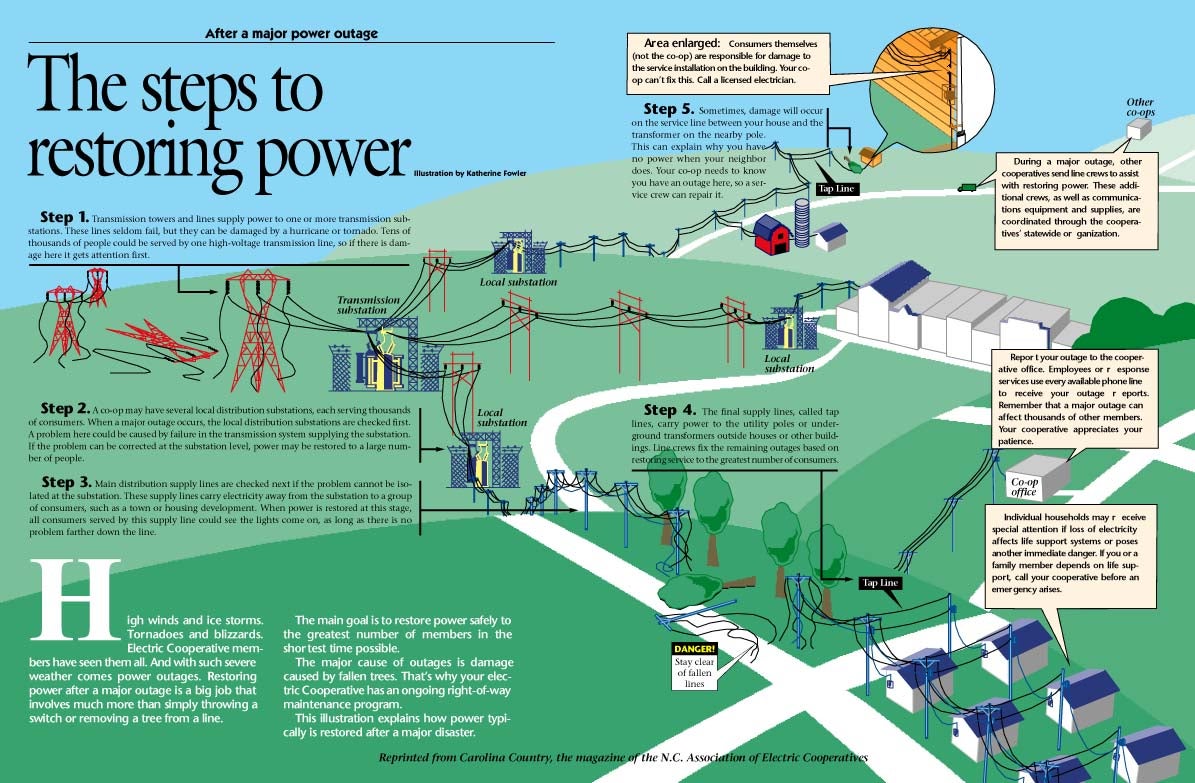 Power Outage: Steps to Take Before, During, and After - Trico Electric Coop